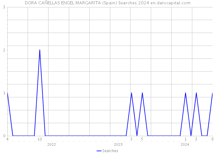 DORA CAÑELLAS ENGEL MARGARITA (Spain) Searches 2024 