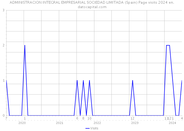 ADMINISTRACION INTEGRAL EMPRESARIAL SOCIEDAD LIMITADA (Spain) Page visits 2024 