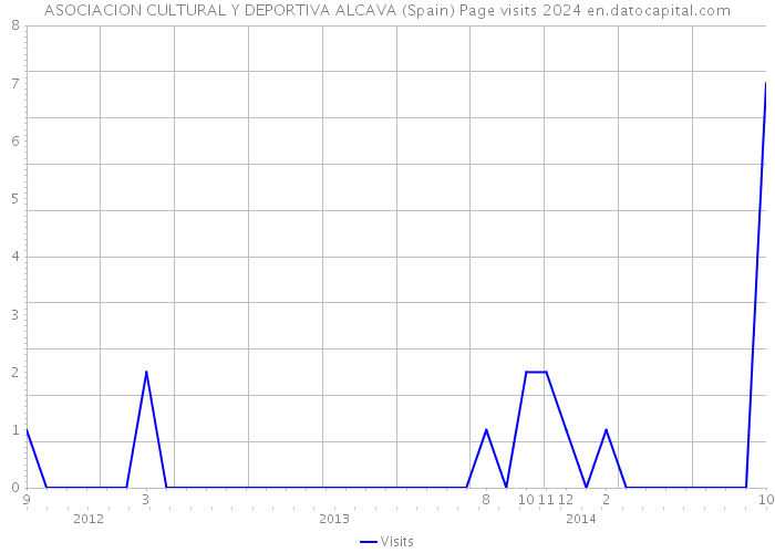 ASOCIACION CULTURAL Y DEPORTIVA ALCAVA (Spain) Page visits 2024 