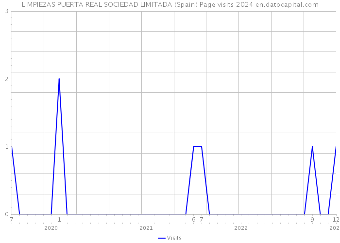 LIMPIEZAS PUERTA REAL SOCIEDAD LIMITADA (Spain) Page visits 2024 