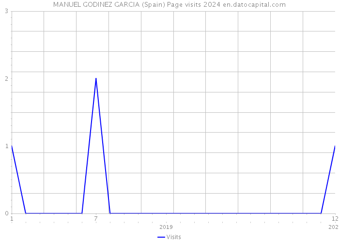 MANUEL GODINEZ GARCIA (Spain) Page visits 2024 