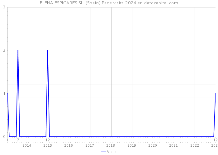 ELENA ESPIGARES SL. (Spain) Page visits 2024 