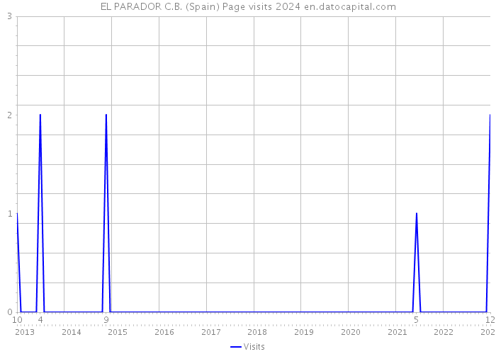 EL PARADOR C.B. (Spain) Page visits 2024 