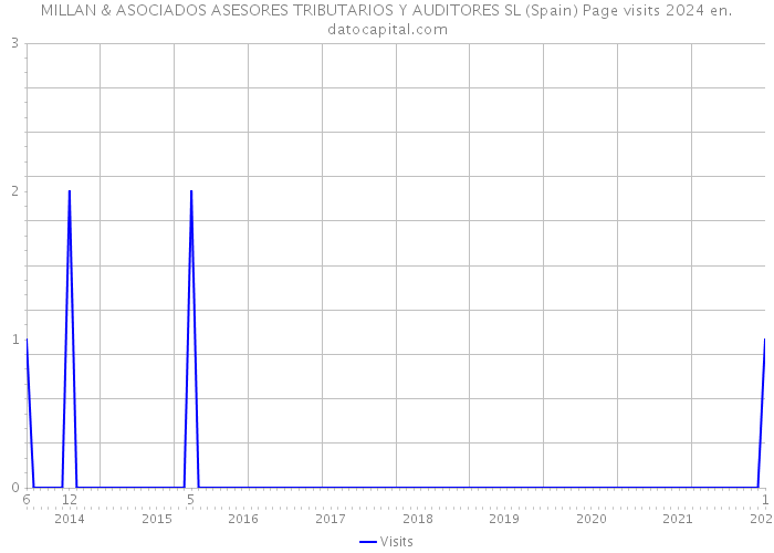 MILLAN & ASOCIADOS ASESORES TRIBUTARIOS Y AUDITORES SL (Spain) Page visits 2024 