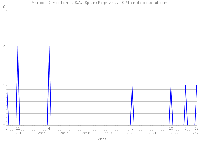 Agricola Cinco Lomas S.A. (Spain) Page visits 2024 