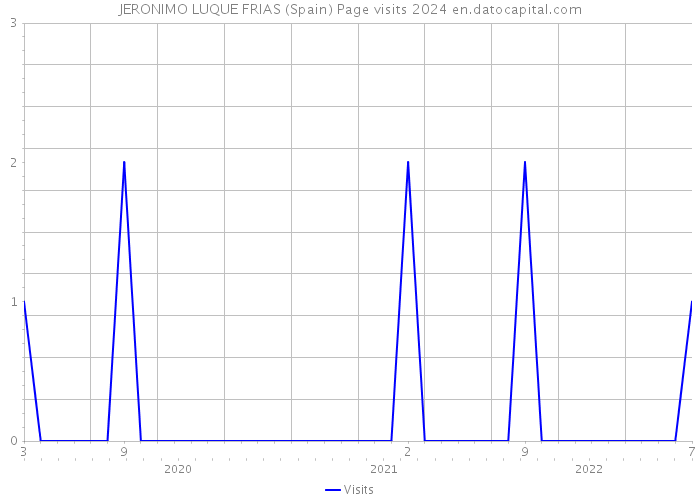 JERONIMO LUQUE FRIAS (Spain) Page visits 2024 