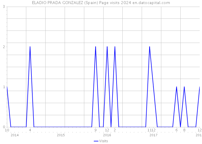 ELADIO PRADA GONZALEZ (Spain) Page visits 2024 