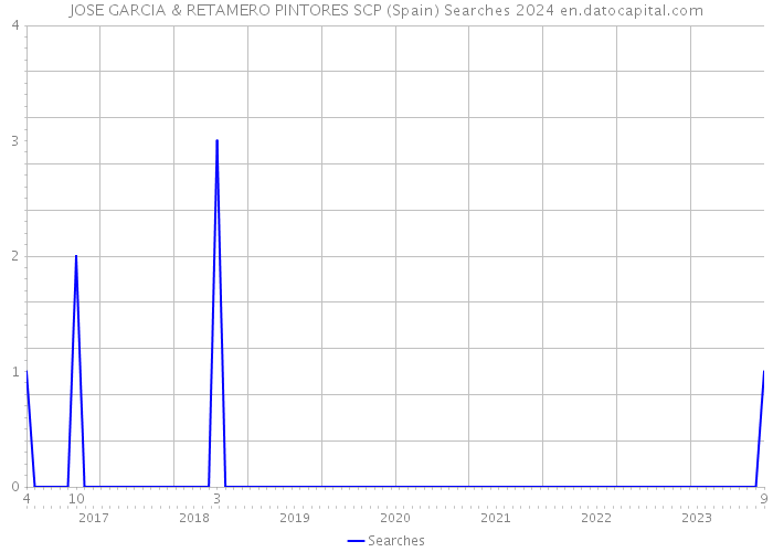 JOSE GARCIA & RETAMERO PINTORES SCP (Spain) Searches 2024 