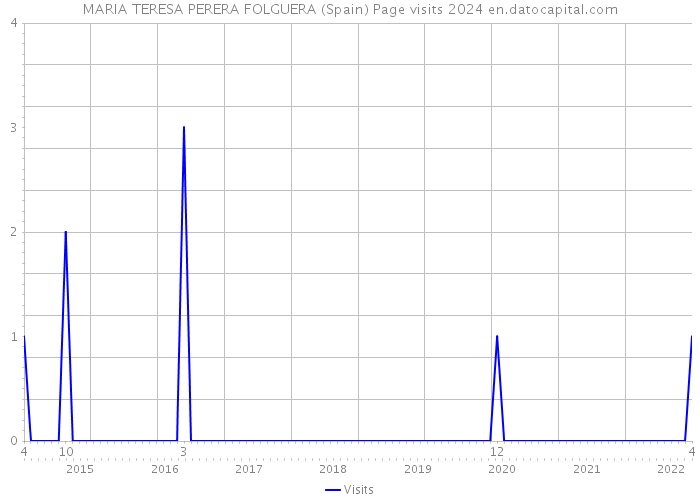 MARIA TERESA PERERA FOLGUERA (Spain) Page visits 2024 