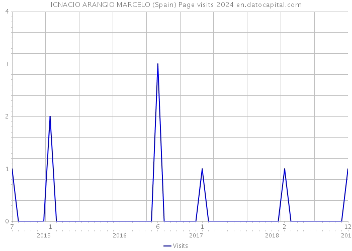 IGNACIO ARANGIO MARCELO (Spain) Page visits 2024 