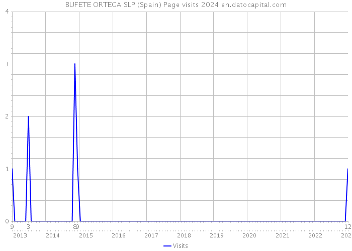 BUFETE ORTEGA SLP (Spain) Page visits 2024 