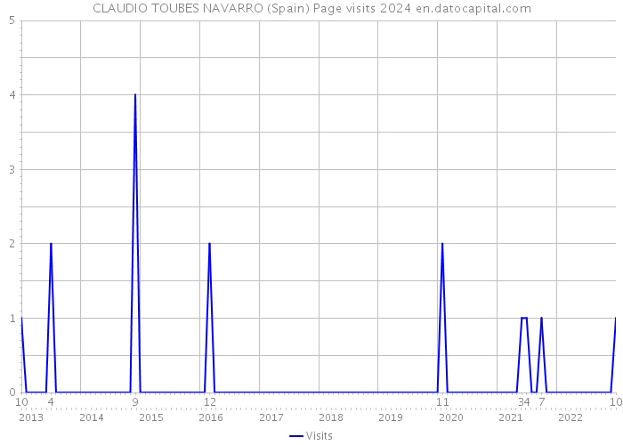CLAUDIO TOUBES NAVARRO (Spain) Page visits 2024 
