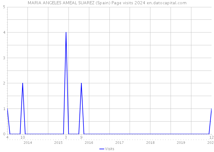 MARIA ANGELES AMEAL SUAREZ (Spain) Page visits 2024 