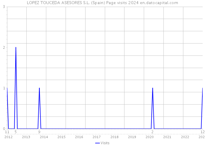 LOPEZ TOUCEDA ASESORES S.L. (Spain) Page visits 2024 