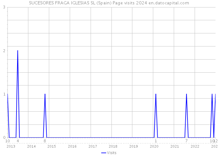 SUCESORES FRAGA IGLESIAS SL (Spain) Page visits 2024 