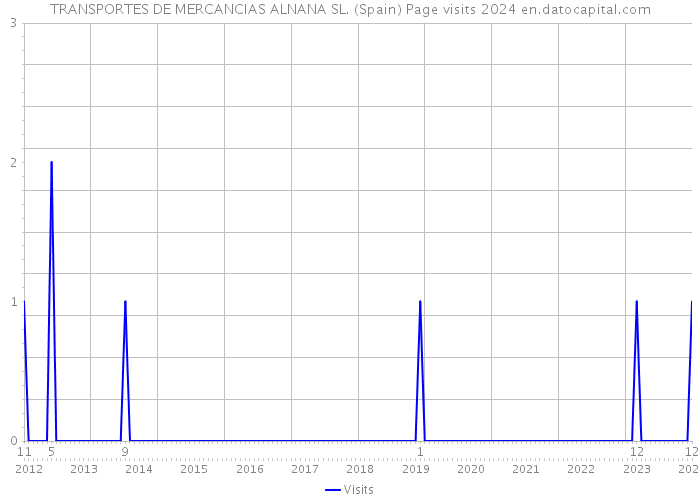 TRANSPORTES DE MERCANCIAS ALNANA SL. (Spain) Page visits 2024 