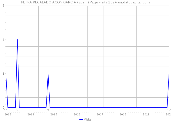PETRA REGALADO ACON GARCIA (Spain) Page visits 2024 