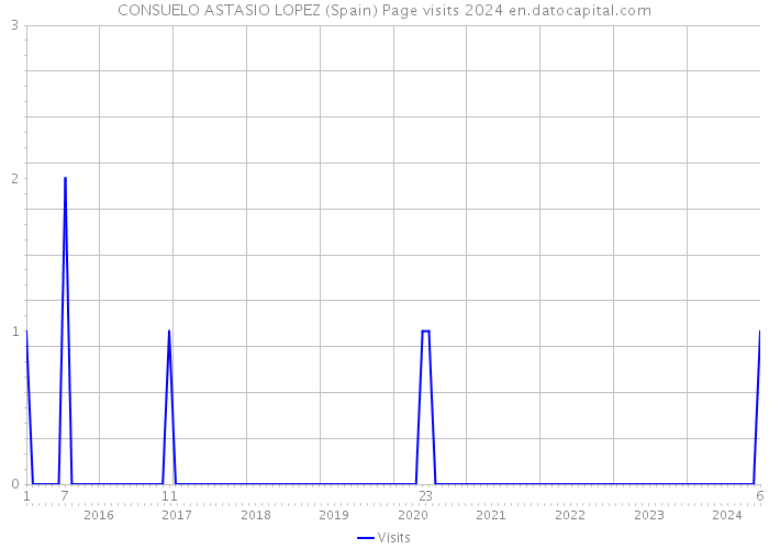 CONSUELO ASTASIO LOPEZ (Spain) Page visits 2024 