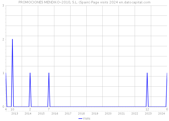 PROMOCIONES MENDIKO-2010, S.L. (Spain) Page visits 2024 