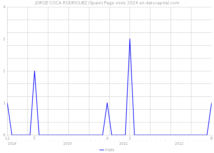 JORGE COCA RODRIGUEZ (Spain) Page visits 2024 