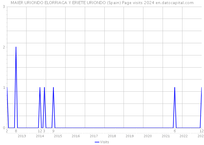 MAIER URIONDO ELORRIAGA Y ERIETE URIONDO (Spain) Page visits 2024 