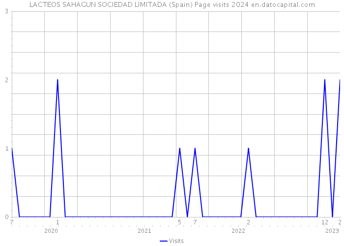 LACTEOS SAHAGUN SOCIEDAD LIMITADA (Spain) Page visits 2024 