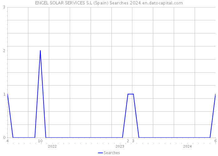 ENGEL SOLAR SERVICES S.L (Spain) Searches 2024 