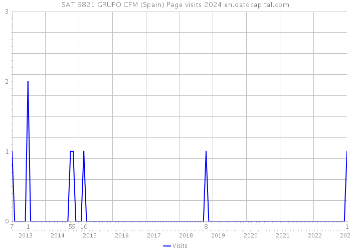 SAT 9821 GRUPO CFM (Spain) Page visits 2024 