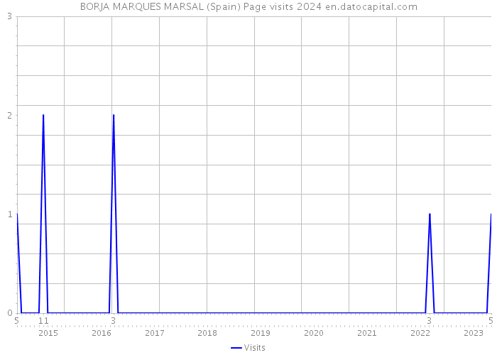 BORJA MARQUES MARSAL (Spain) Page visits 2024 