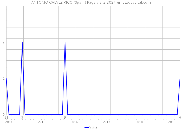 ANTONIO GALVEZ RICO (Spain) Page visits 2024 