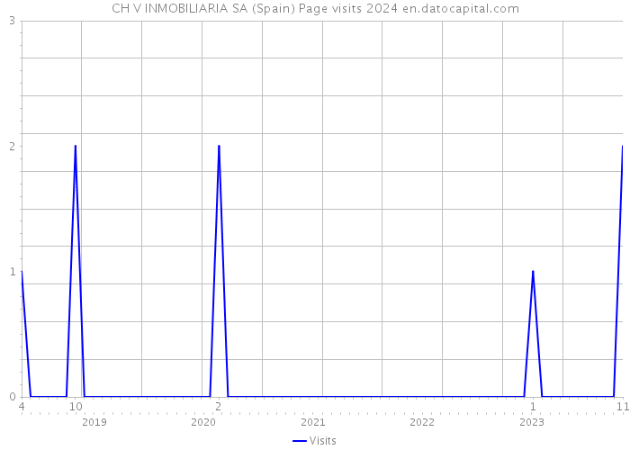 CH V INMOBILIARIA SA (Spain) Page visits 2024 