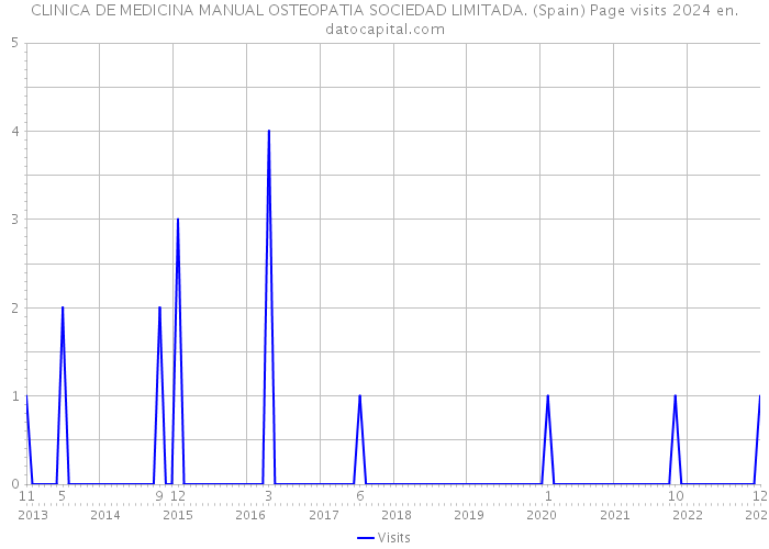 CLINICA DE MEDICINA MANUAL OSTEOPATIA SOCIEDAD LIMITADA. (Spain) Page visits 2024 