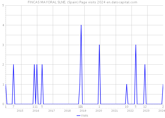 FINCAS MAYORAL SLNE. (Spain) Page visits 2024 