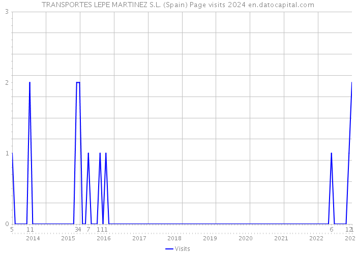 TRANSPORTES LEPE MARTINEZ S.L. (Spain) Page visits 2024 