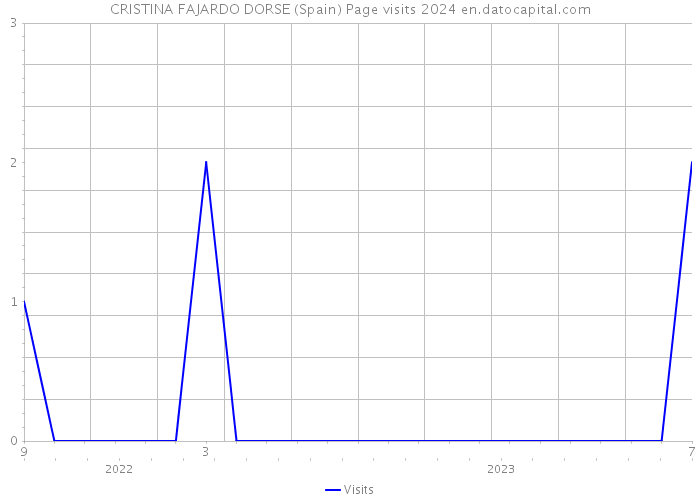 CRISTINA FAJARDO DORSE (Spain) Page visits 2024 