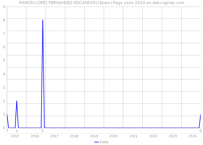 RAMON LOPEZ FERNANDEZ-ESCANDON (Spain) Page visits 2024 