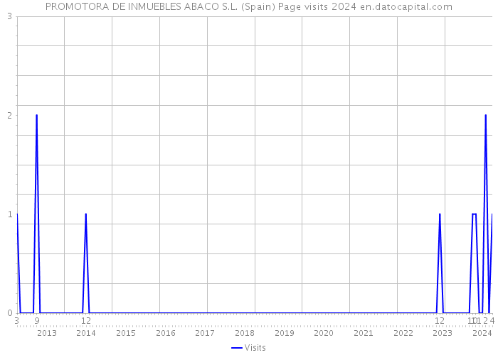 PROMOTORA DE INMUEBLES ABACO S.L. (Spain) Page visits 2024 