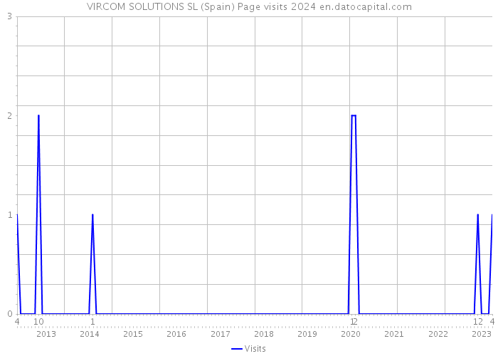 VIRCOM SOLUTIONS SL (Spain) Page visits 2024 