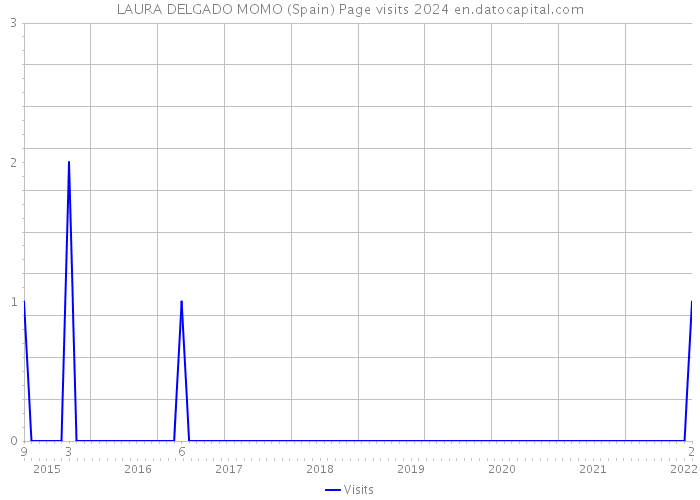 LAURA DELGADO MOMO (Spain) Page visits 2024 