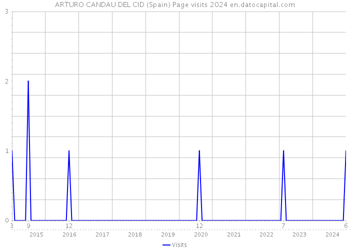 ARTURO CANDAU DEL CID (Spain) Page visits 2024 