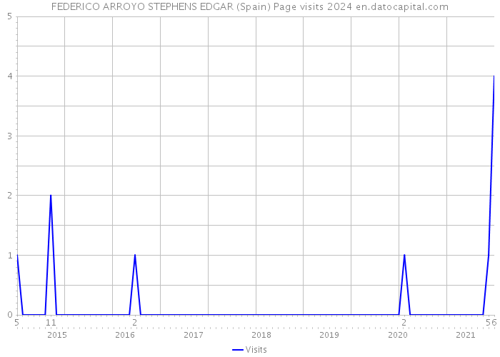 FEDERICO ARROYO STEPHENS EDGAR (Spain) Page visits 2024 