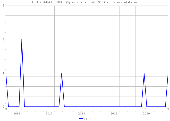 LLUIS SABATE GRAU (Spain) Page visits 2024 