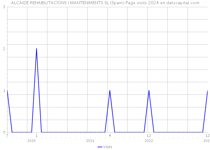 ALCAIDE REHABILITACIONS I MANTENIMENTS SL (Spain) Page visits 2024 