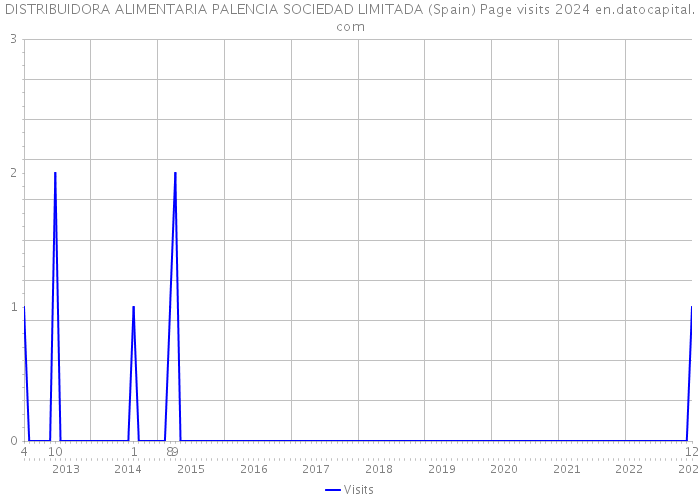 DISTRIBUIDORA ALIMENTARIA PALENCIA SOCIEDAD LIMITADA (Spain) Page visits 2024 