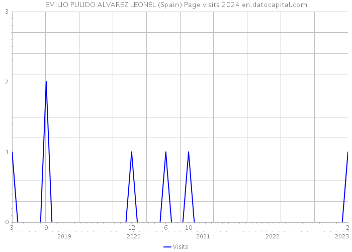 EMILIO PULIDO ALVAREZ LEONEL (Spain) Page visits 2024 