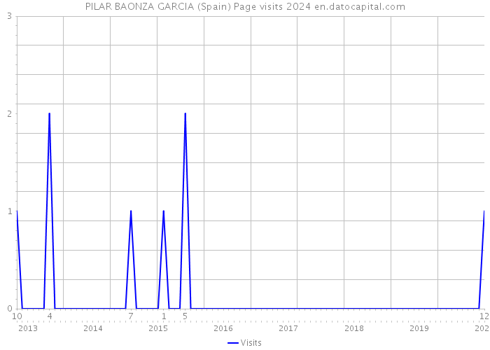 PILAR BAONZA GARCIA (Spain) Page visits 2024 