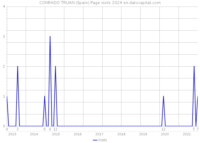 CONRADO TRUAN (Spain) Page visits 2024 