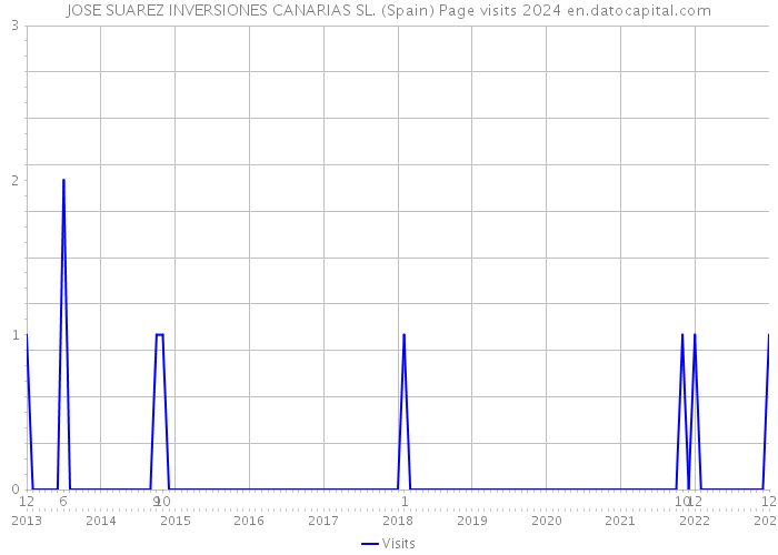 JOSE SUAREZ INVERSIONES CANARIAS SL. (Spain) Page visits 2024 