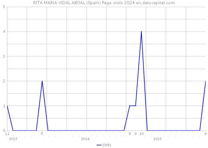 RITA MARIA VIDAL ABOAL (Spain) Page visits 2024 