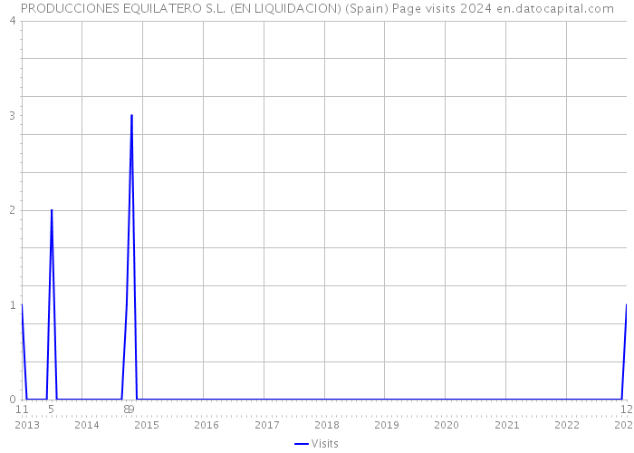 PRODUCCIONES EQUILATERO S.L. (EN LIQUIDACION) (Spain) Page visits 2024 